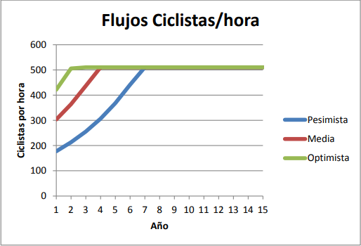 grafico de flujos de ciclistas por hora proyectados para la cicloruta de Ricardo Lyon